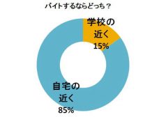 バイトするならどっち?
