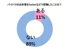 バイトでの出来事をTwitterなどで投稿したことは?