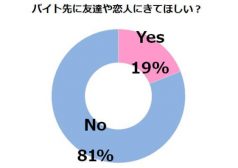 バイト先に友達や恋人にきてほしい?
