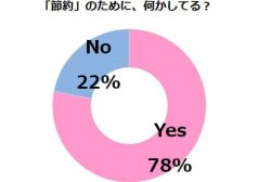 「節約」のために、何かしてる?