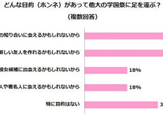 どんな目的（ホンネ）があって他大の学園祭に足を運ぶ？