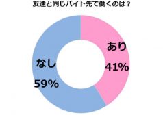 友達と同じバイト先で働くのは?