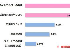 バイト仲間とLINEでどんなやりとりをする？