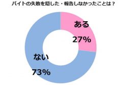 バイトでの失敗を隠した・報告しなかったことはありますか？