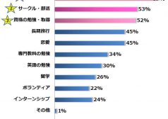 短大・大学生の間に経験するべき、または、経験をオススメすることは？