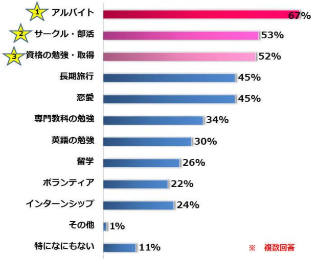 大学生のうちにやっておくべきことランキング ｜タウンワークマガジン