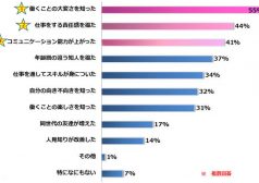アルバイトで「お金以外」で得たものは？