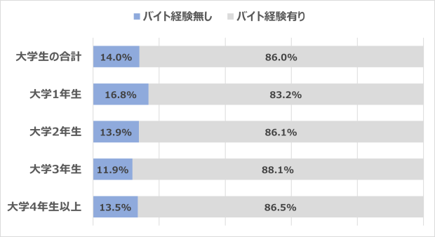 Alt:学年別大学入学後のバイト経験の有無 タウンワーク Townwork