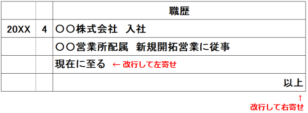 履歴書,【現在に至る】書き方見本