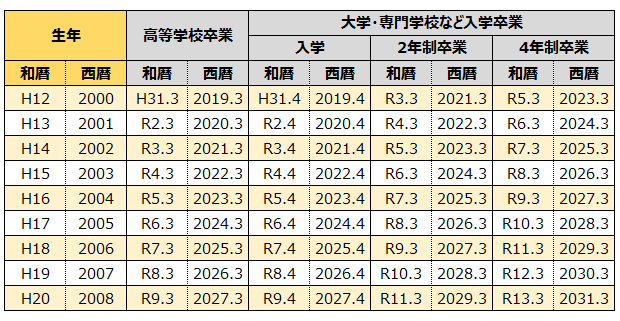 西暦 和暦対応 履歴書の学歴 入学 卒業年 カンタン早見表 タウンワークマガジン