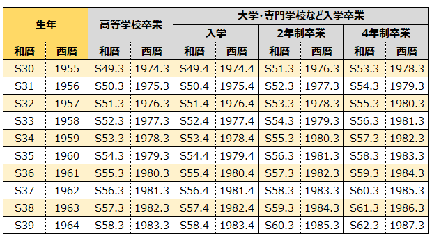 昭和30年（1955年）～昭和39年（1964年）生まれ　西暦和暦早見表