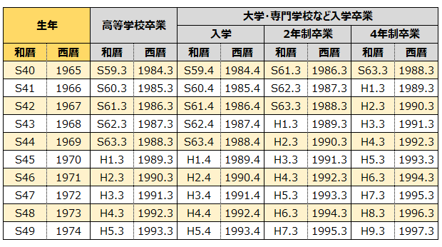 昭和40年（1965年）～昭和49年（1974年）生まれ　西暦和暦早見表