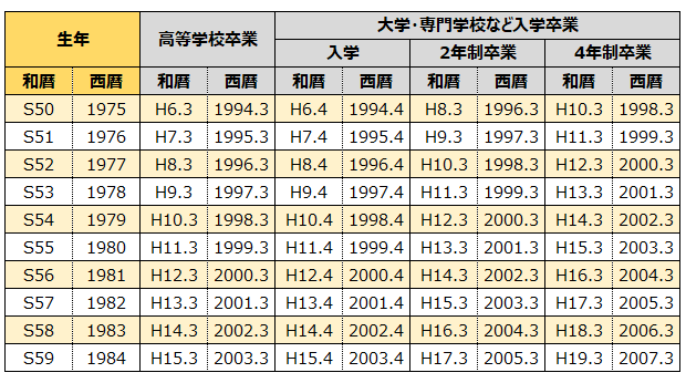 昭和50年（1975年）～昭和59年（1984年）生まれ　西暦和暦早見表