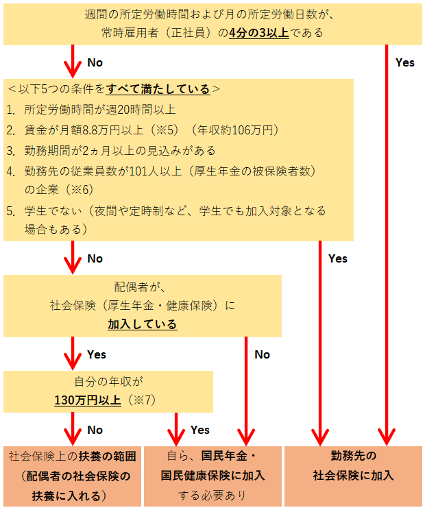 社会保険の扶養チェックチャート