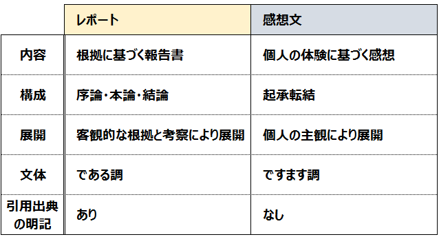 レポート　感想文　違い　タウンワークマガジン townwork