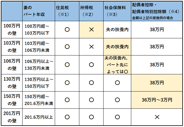 パート収入 その他の収入