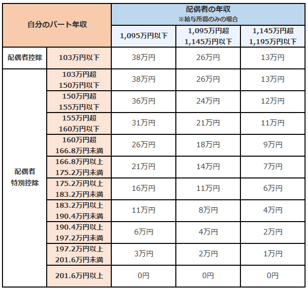 配偶者控除　控除額表組　タウンワークマガジン townwork