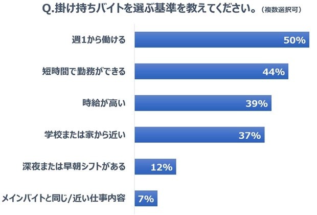 アルバイト 掛け持ち 稼ぐ 大学生 タウンワークマガジン townwork