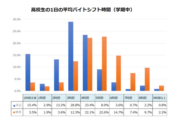 高校生の月の平均バイトシフト時間（学期中）2024年