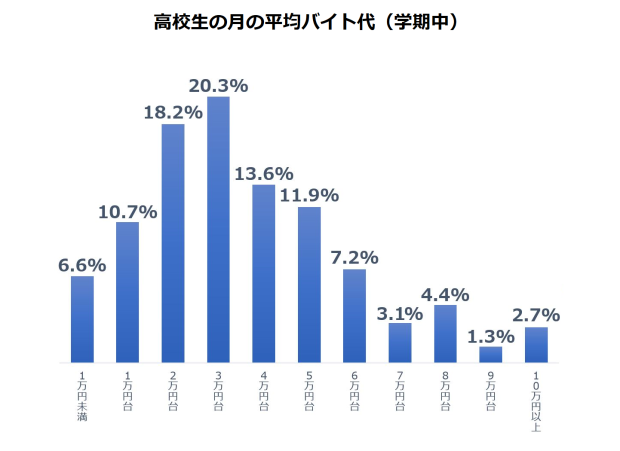 高校生の月のバイト代平均2024年