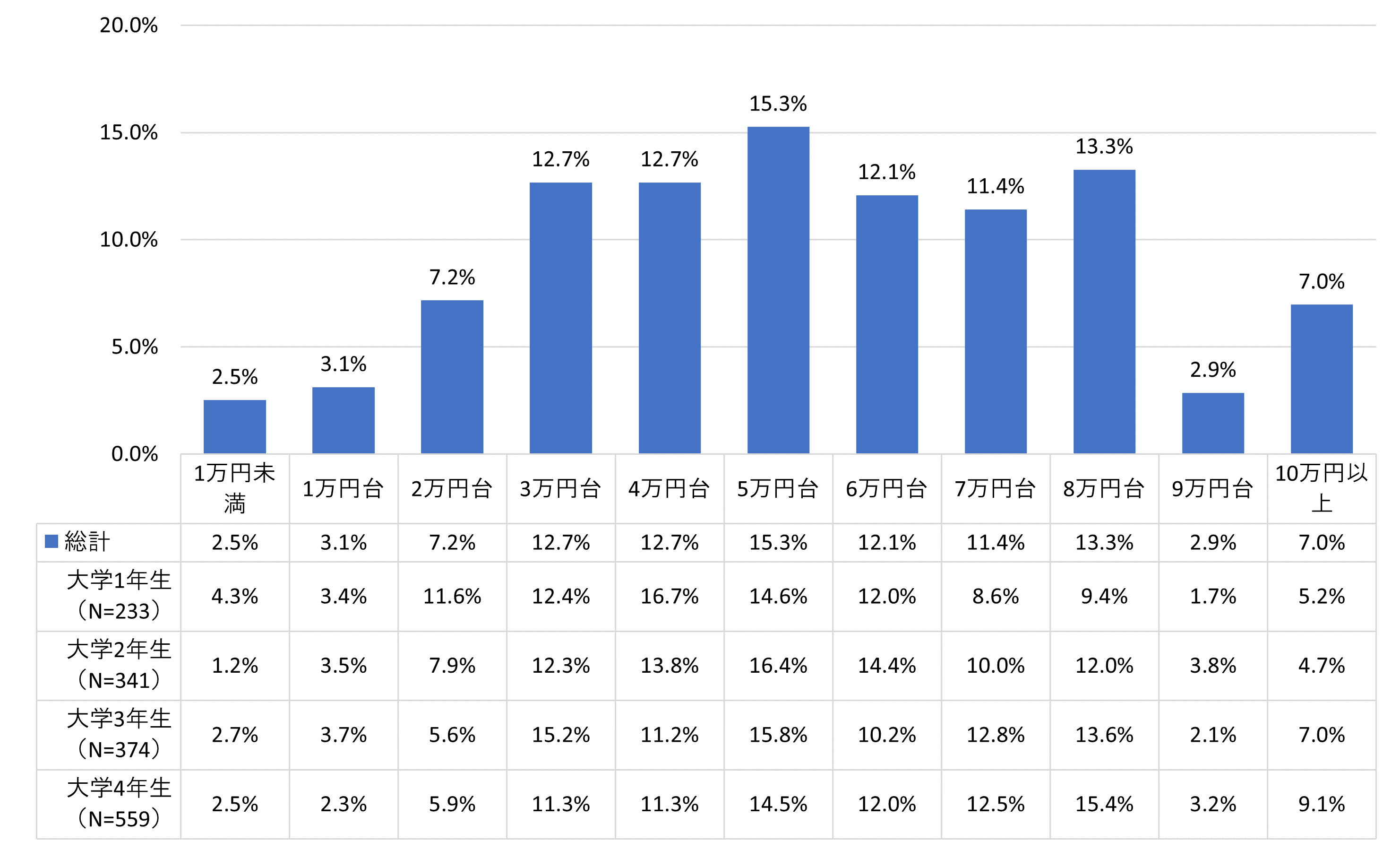 1ヶ月のバイト代の平均はいくらですか？