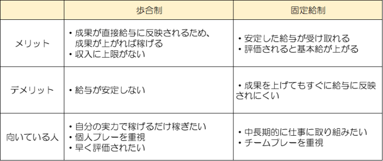 歩合制とは? 固定給、完全歩合制との違い、メリット・デメリットなど#タウンワークマガジン