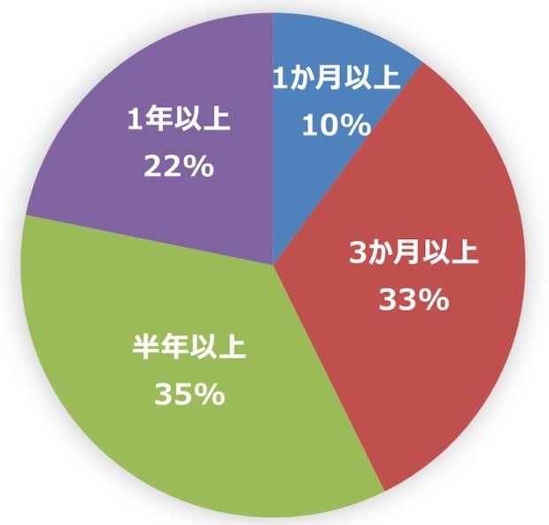 長期 アルバイト どれくらい 調査 アンケート townwork タウンワークマガジン