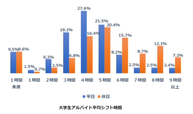 大学生アルバイト平均シフト時間