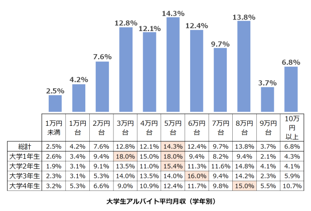 大学生バイト平均月収2024年