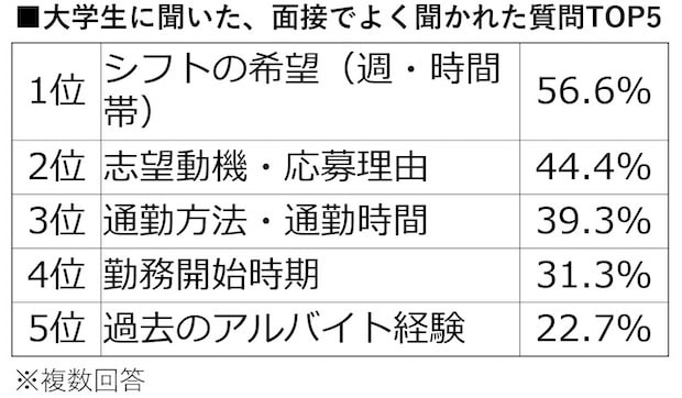　大学生向け　バイト　面接　よく聞かれる　質問　答え方　トーク例　タウンワークマガジン　アルバイト　townwork