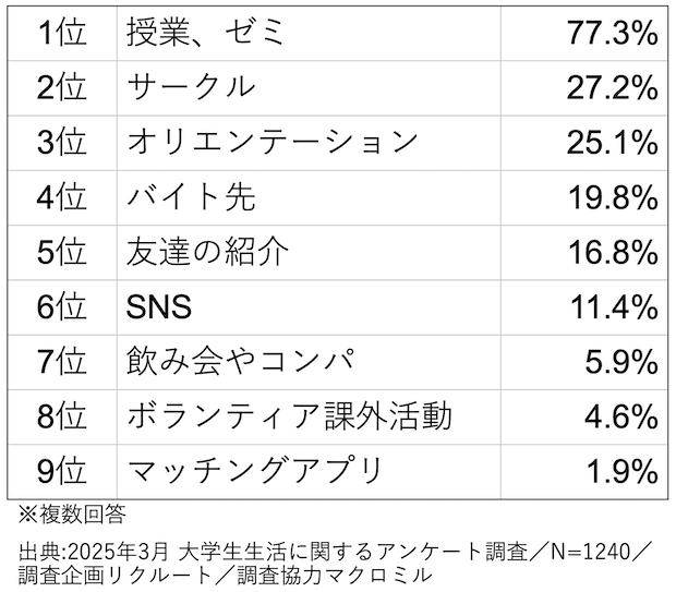 大学 友達 作り方 アルバイト townwork タウンワークマガジン 出典:2025年3月 大学生生活に関するアンケート調査/N=1240/調査企画リクルート/調査協力マクロミル