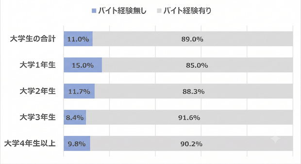 大学　バイト　していない　しない　割合　アルバイト　タウンワークマガジン　townwork