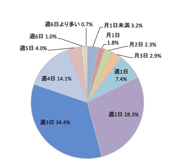 大学生バイト週平均シフト日数
