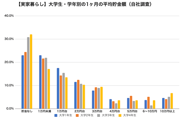 大学生 1か月 平均 貯金額 アルバイト タウンワークマガジン townwork