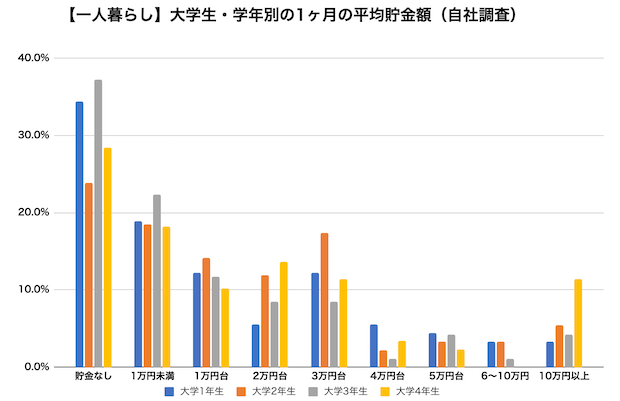 大学生 1か月 平均 貯金額 アルバイト タウンワークマガジン townwork