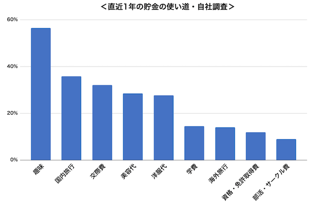 大学生 1か月 平均 貯金額 アルバイト タウンワークマガジン townwork