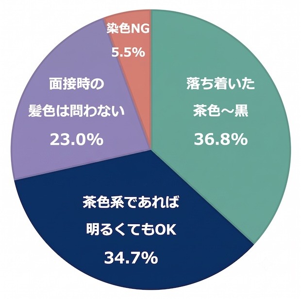 アルバイト 面接 髪色 茶髪 ハデ髪 タウンワークマガジン townwork