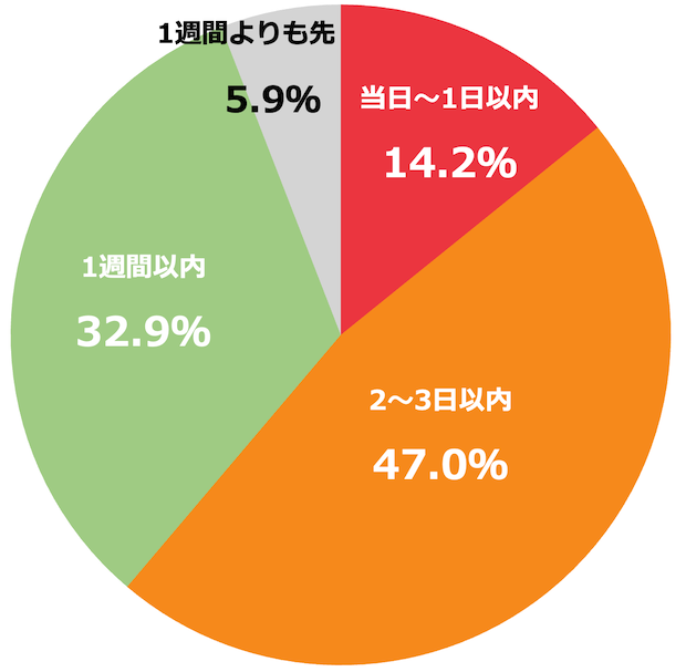 アルバイト　応募　連絡　返事　来ない　何日前　タウンワークマガジン　townwork