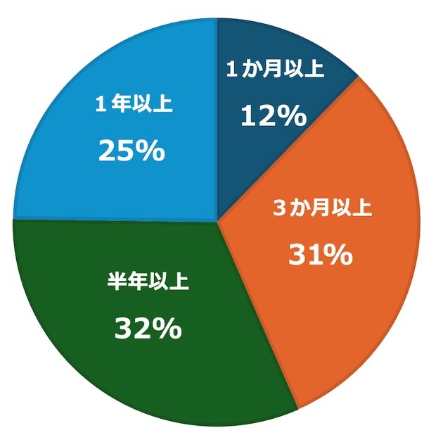 長期バイト　どれくらい　何ヶ月　何か月　辞める　アルバイト　タウンワークマガジン　townwork