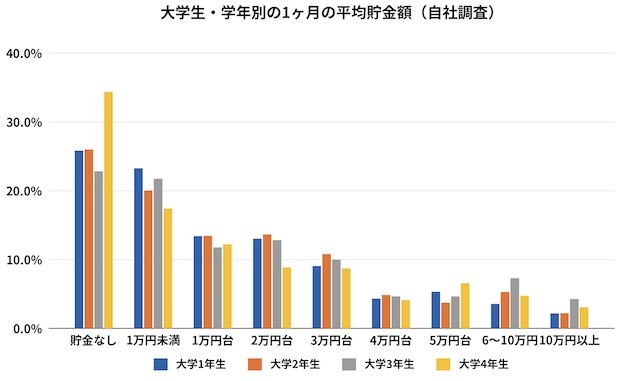 大学生 平均 貯金 額 アルバイト タウンワークマガジン townwork