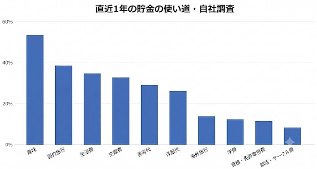 大学生 平均 貯金 額 アルバイト townwork タウンワークマガジン