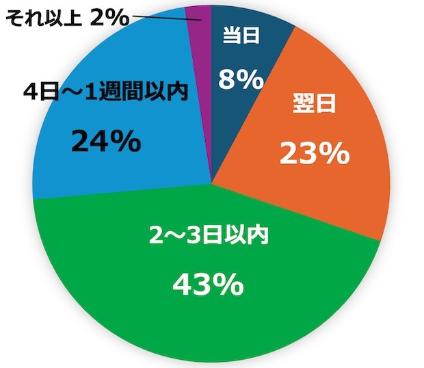 アルバイト 合否 採否 連絡 いつ くる 来る 来ない こない 面接 結果 3日 1週間 7日目 バイト townwork タウンワークマガジン