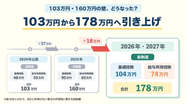 103万円の壁はどうなった？159万円・169万円・178万円の壁など、新たな年収の壁をわかりやすく解説