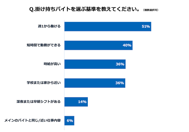 アルバイト 掛け持ち 稼ぐ 大学生 タウンワークマガジン townwork