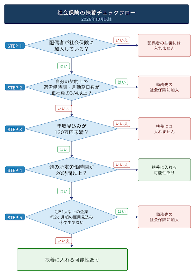 社会保険の扶養チェックフロー