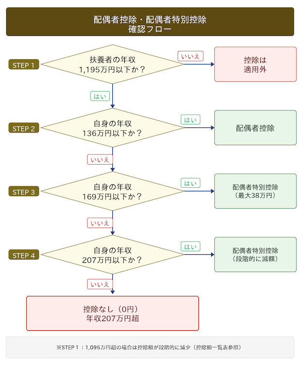配偶者控除・配偶者特別控除の確認フロー