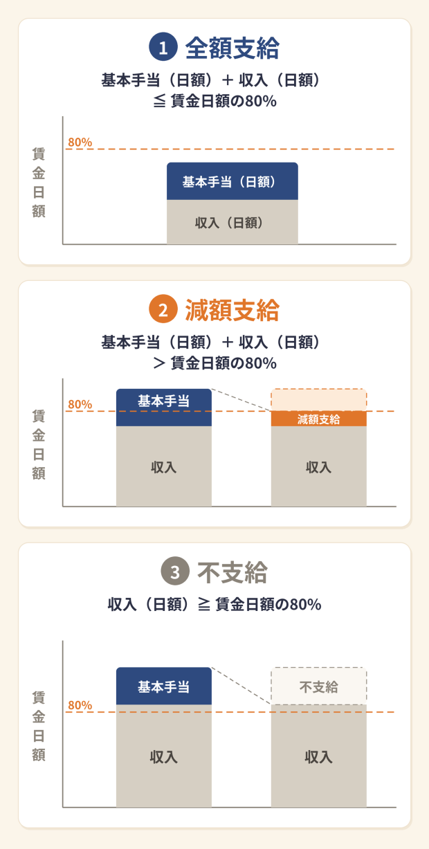 失業保険,支給パータン